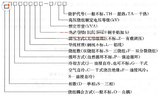 配电变压器分类及规格型号